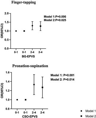 Association of enlarged perivascular spaces with upper extremities and gait impairment: An observational, prospective cohort study